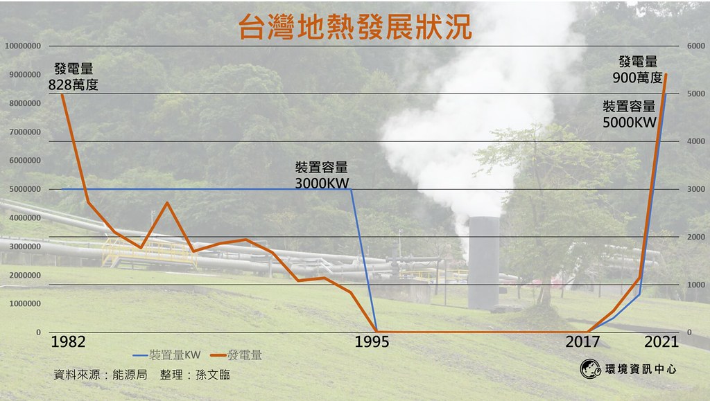台灣地熱發展耗費多年，才終於追回40年前的發電能力。整理：孫文臨