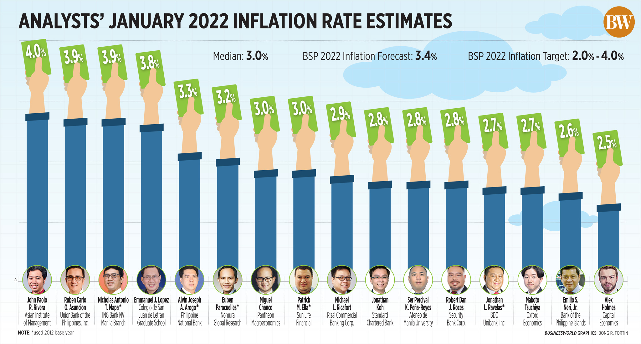 Analysts’ January 2022 inflation rate estimates