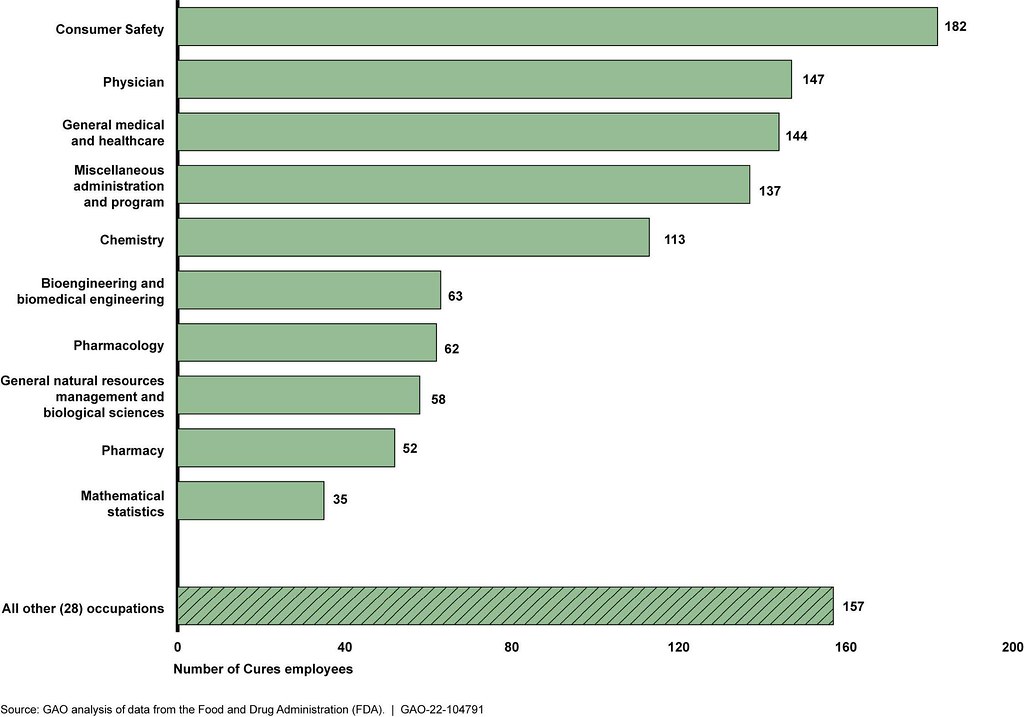 Figure 2: Number of Cures Act Employees at FDA by Occupati… | Flickr