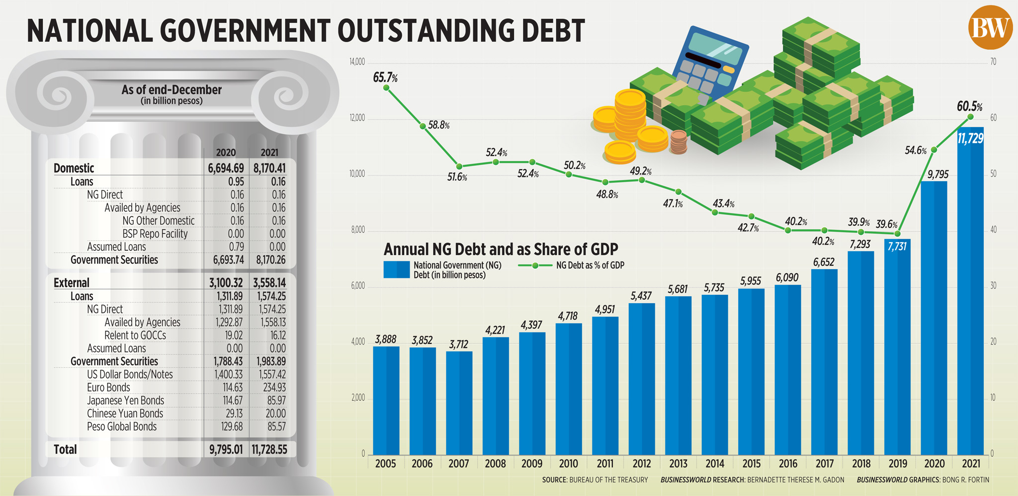 National government outstanding debt