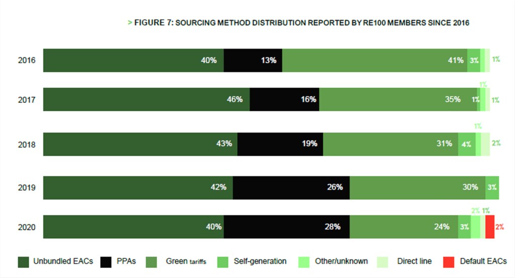 直購合約（黑色）已成為RE100企業取得綠能的第二大管道。 圖片來源：擷取自RE100 2021 Annual Disclosure report