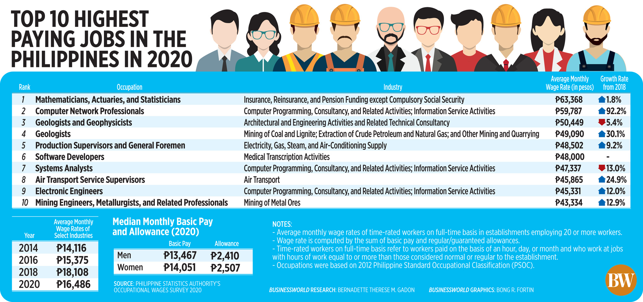 Top 10 highest paying jobs in the Philippines in 2020