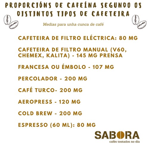 Proporción de cafeína según los distintos tipos de café