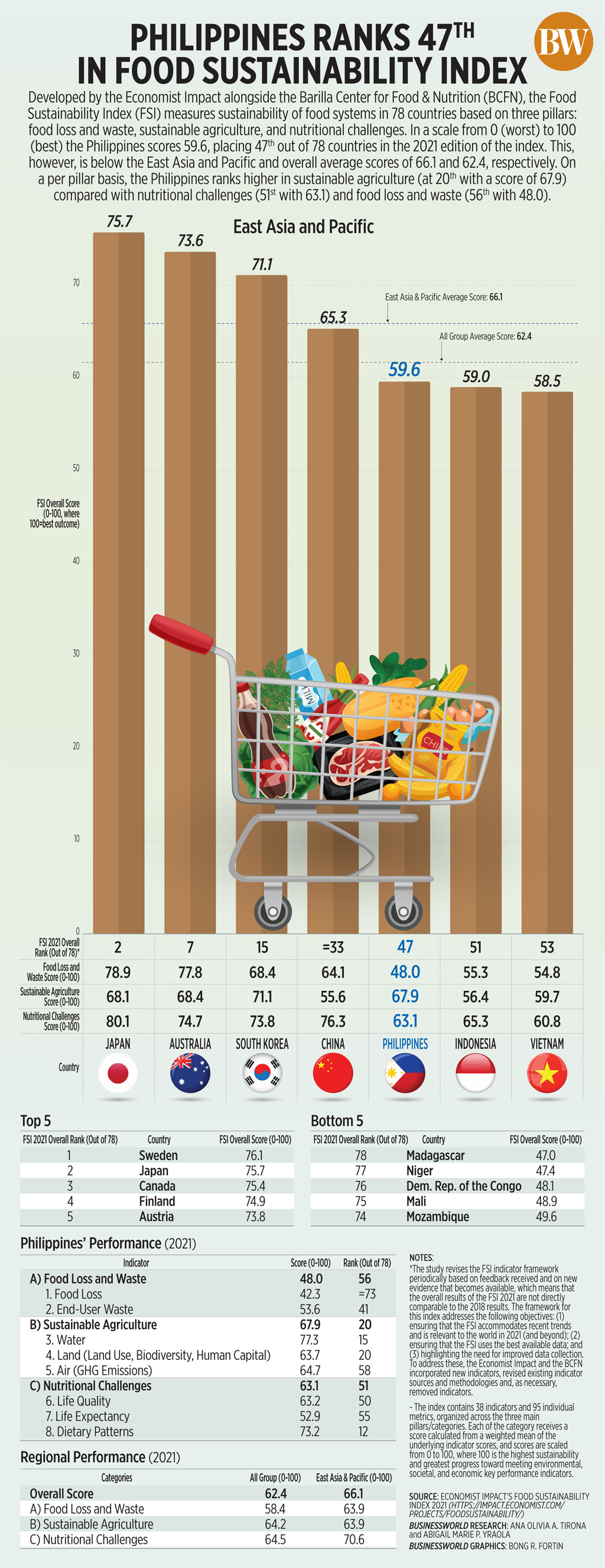 Philippines ranks 47<sup>th</sup> in food sustainability index regional