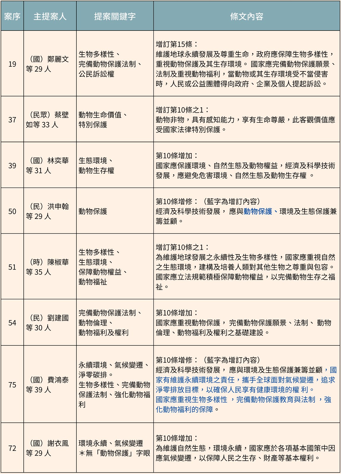 動保入憲提案版本比較。資料來源：台灣動物社會研究會。製表：鄭雅云。