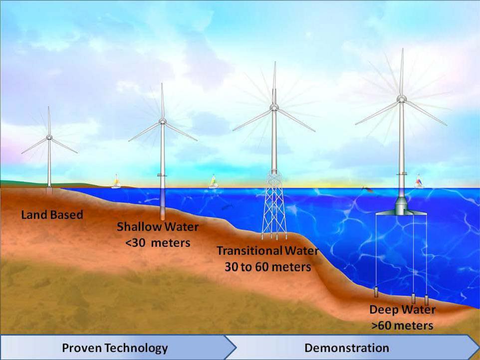 風機的發展演變，隨水深而有不同型態。圖片來源：National Renewable Energy Laboratory