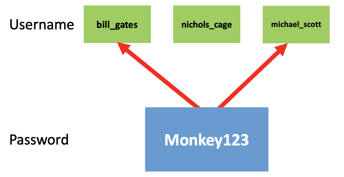 Password to User via JSON Object Injection