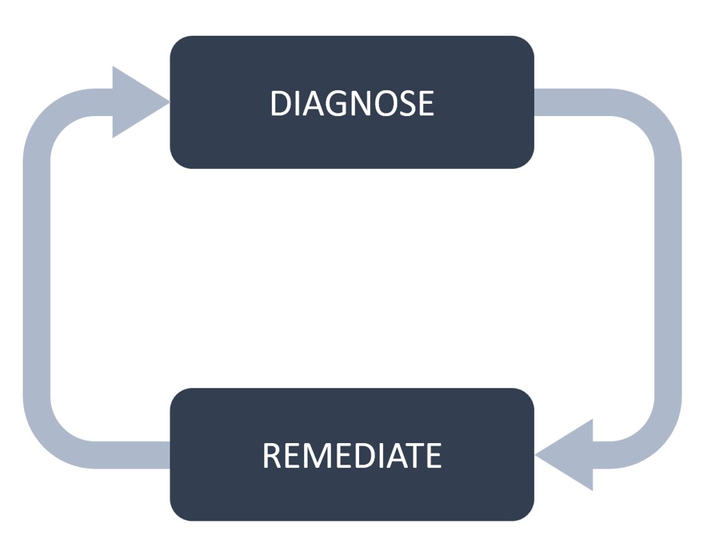 An arrow pointing from Diagnose to Remediate then back to Diagnose.
