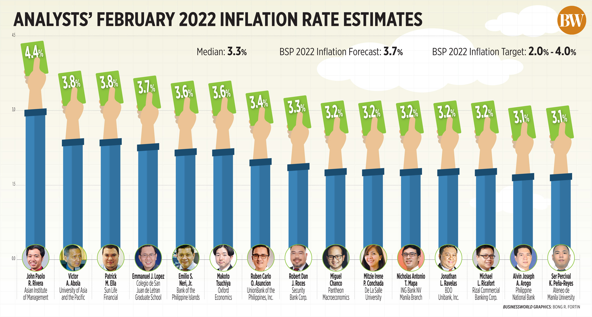 Analysts’ February 2022 inflation rate estimates