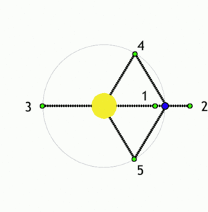 VCSE - Az öt Lagrange-pont (zölddel jelölve), két, egymás körül keringő égitesthez (például Nap-sárga, Föld-kék) viszonyítva