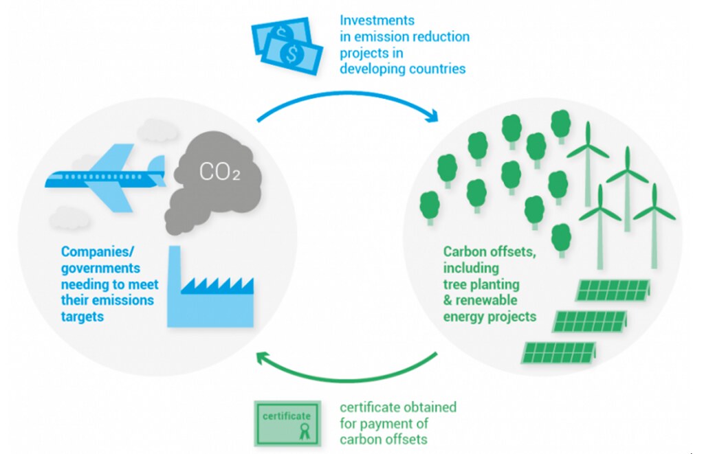 企業和政府為了達成減碳目標而投資林業與再生能源等專案，這些專案經過認證後能產生碳權，用以抵銷超過減碳目標的碳排放量。圖片來源：擷取自UNEP 