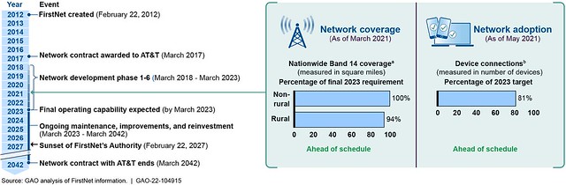 Figure 1: Timeline and Status of the Nationwide Public-Safety Broadband Network's Deployment (as of May 2021)