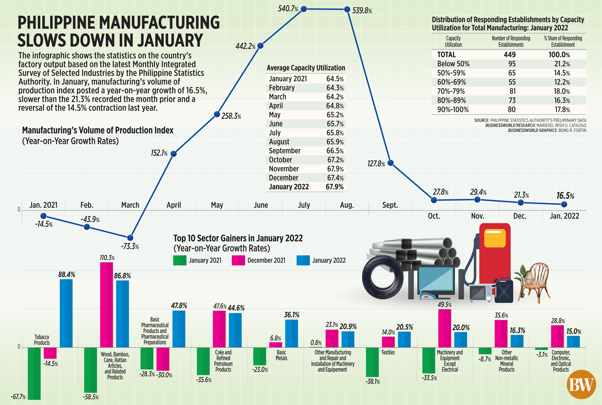 Philippine manufacturing slows down in January (2022)