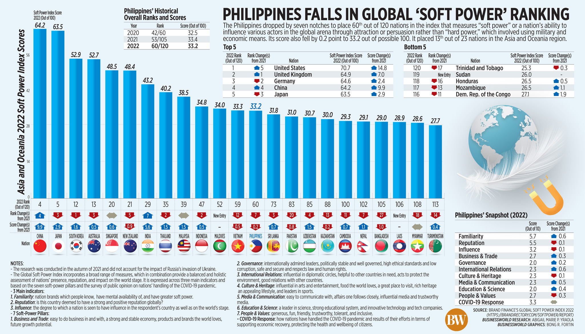 Philippines falls in global ‘soft power’ ranking