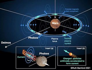 Rendere Marte simile alla Terra tramite campo magnetico artificiale?