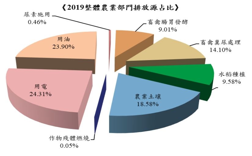 2019年農業部門排放占比。圖片來源：農委會提供
