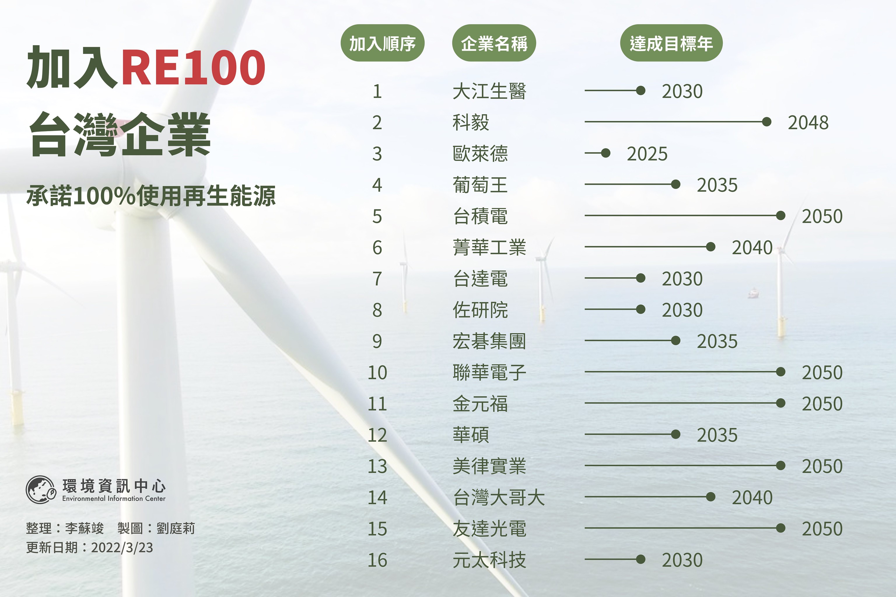 元太科技成為國內第16家加入RE100的企業。