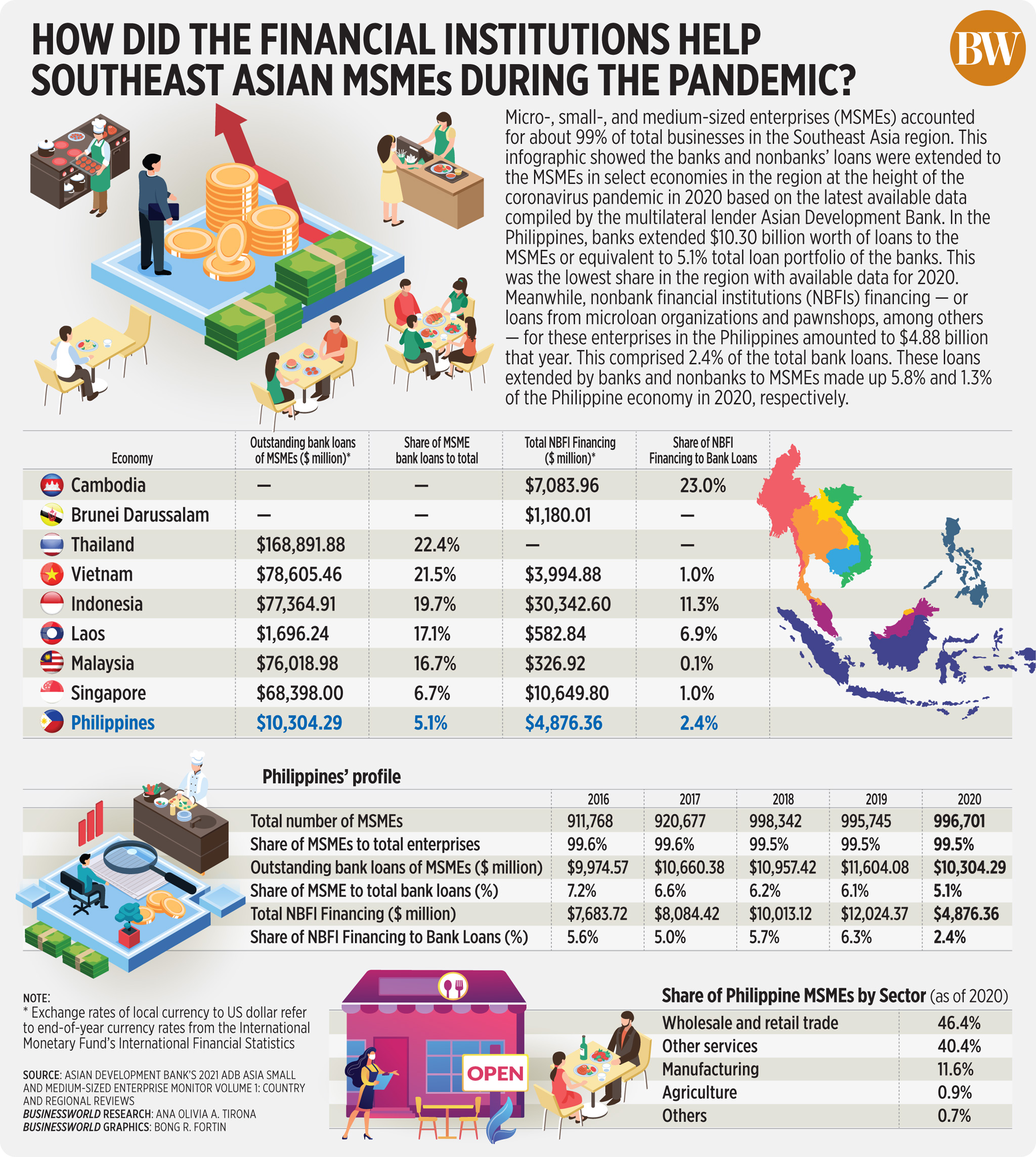 How did the financial institutions help Southeast Asian MSMEs during the pandemic?