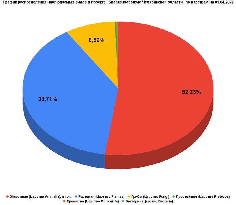 05 График распределения наблюдаемых видов в проекте _Биоразнообразие Челябинской области_ по царствам на 01.04.2022