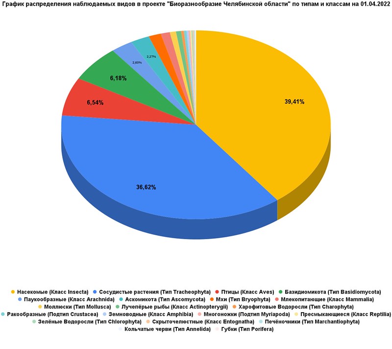 07 График распределения наблюдаемых видов в проекте _Биоразнообразие Челябинской области_ по типам и классам на 01.04.2022