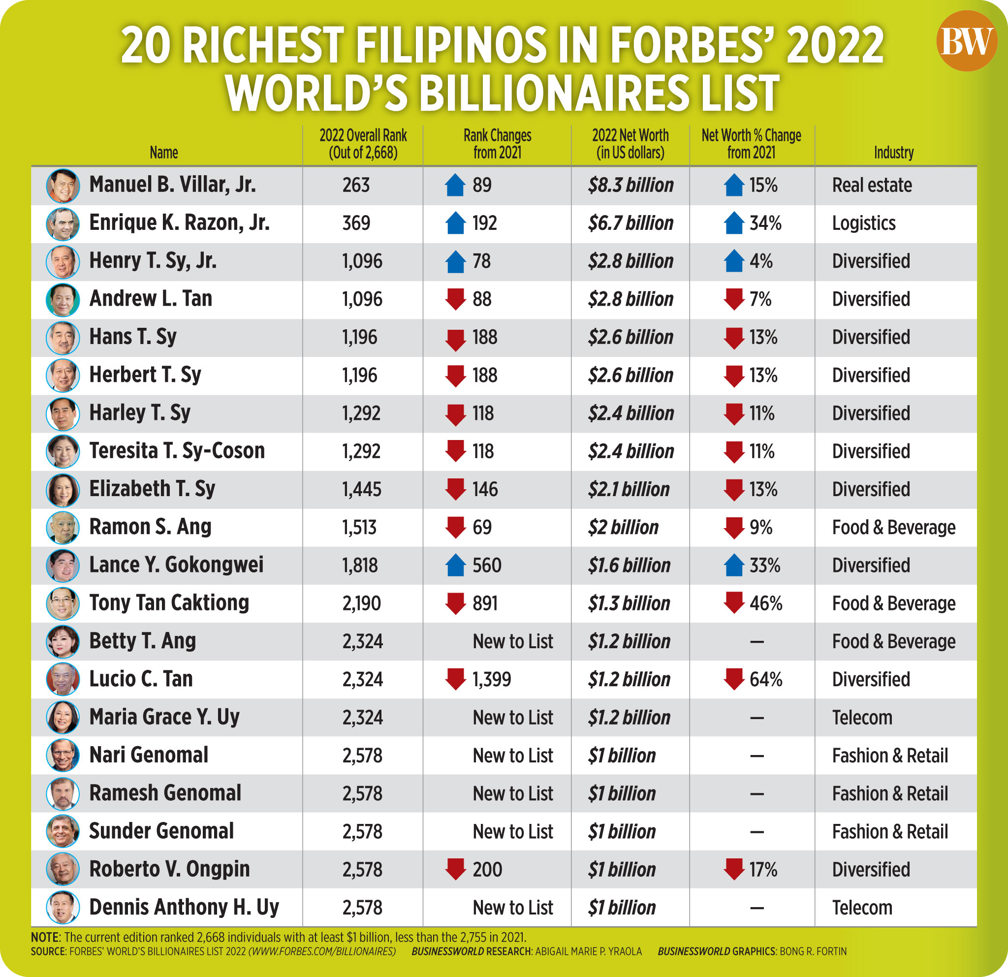 20 richest Filipinos in Forbes' 2022 world's billionaires list