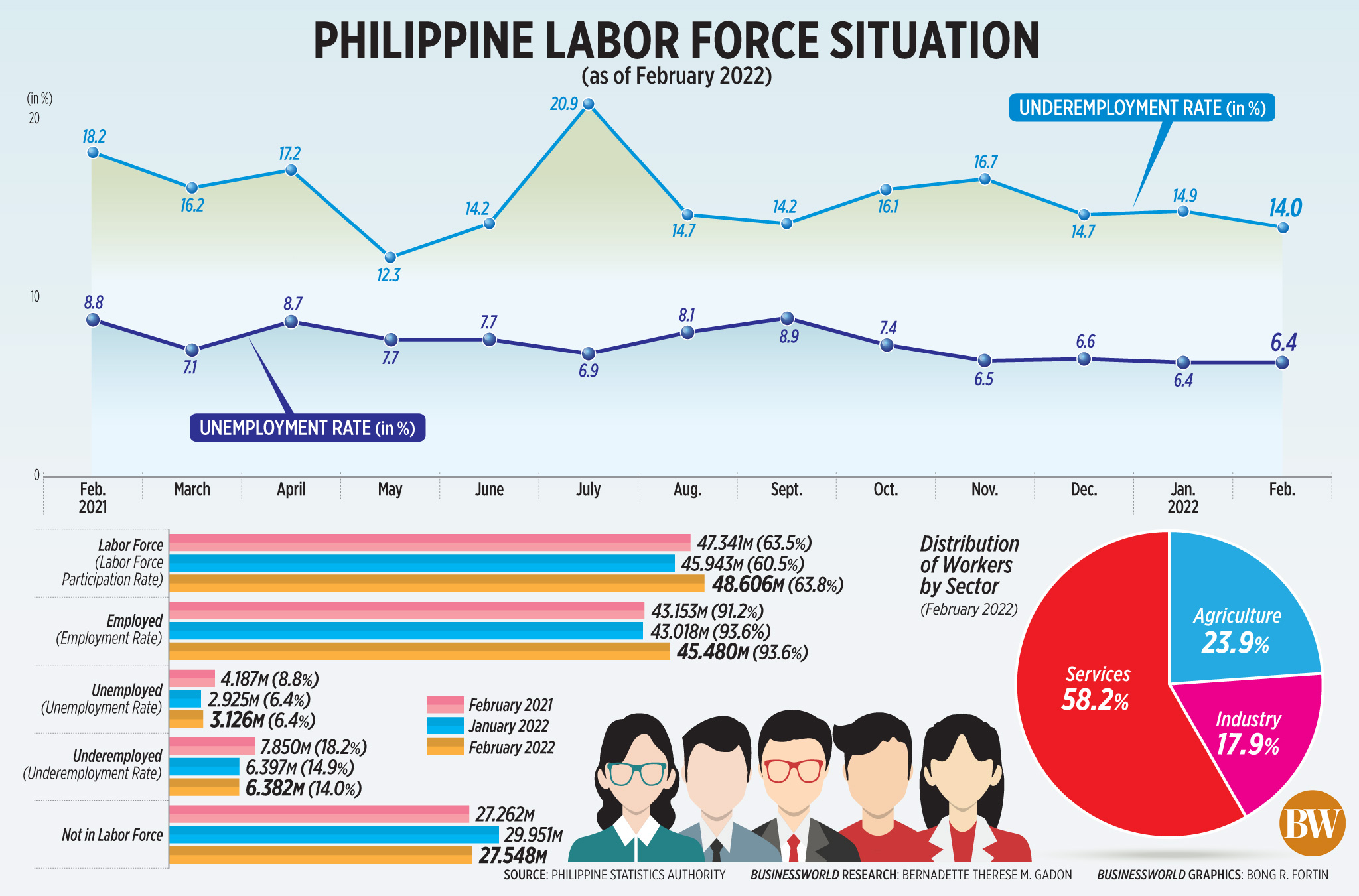 Philippine labor force situation (Feb. 2022)