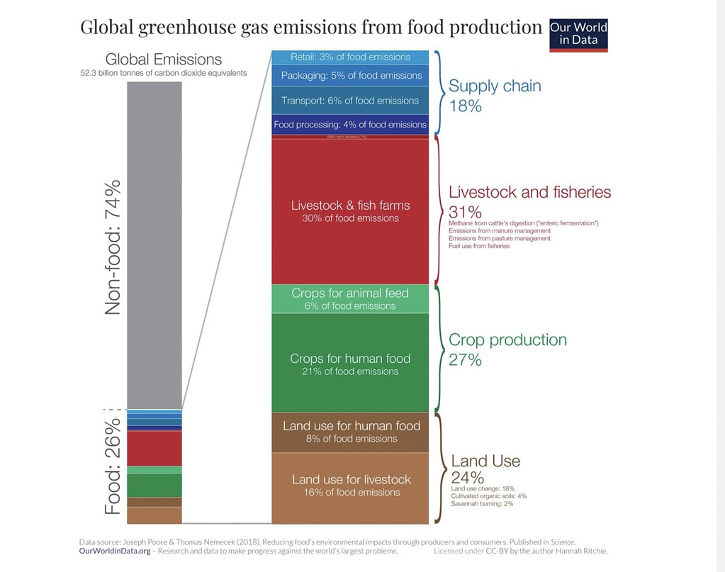 全球糧食生產的溫室氣體排放源約占整體碳排放量的26%。圖片來源：Our World in Data（CC BY 4.0）