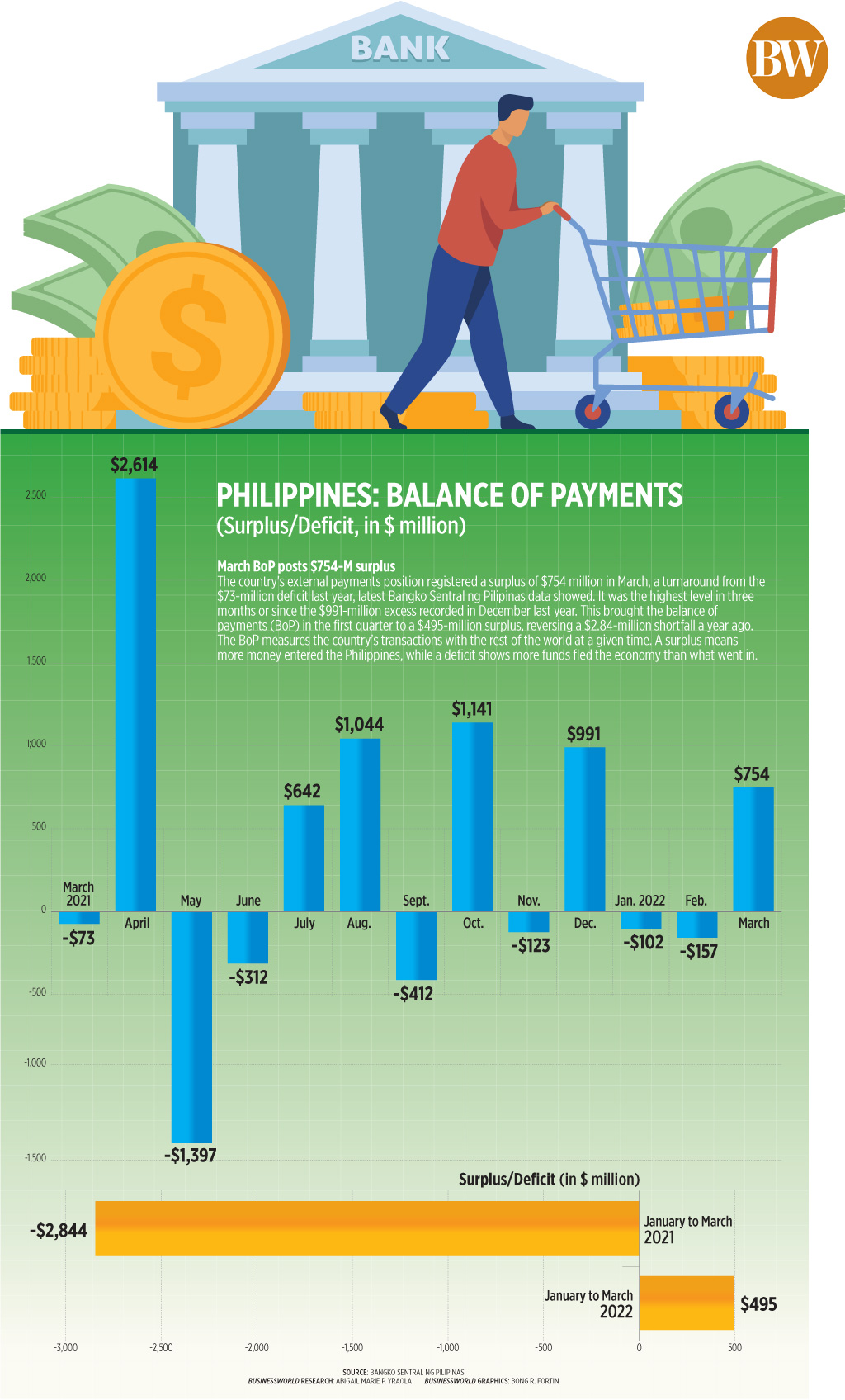 Philippines: Balance of Payments