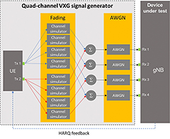 Figure 2. Test setup for 5G NR base station performance tests using a quad-channel signal generator. Click to zoom in.