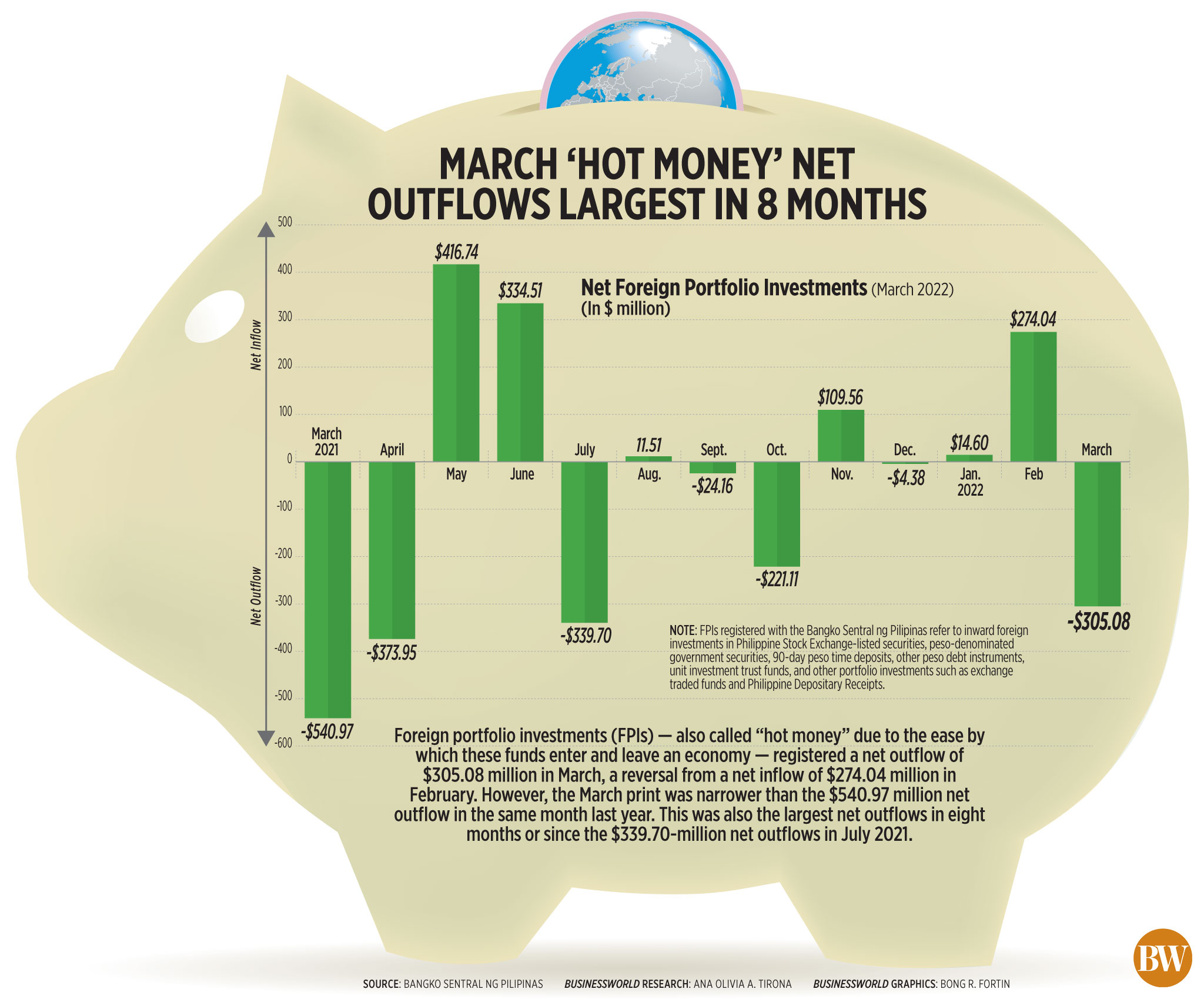 March ‘hot money’ net outflows largest in 8 months