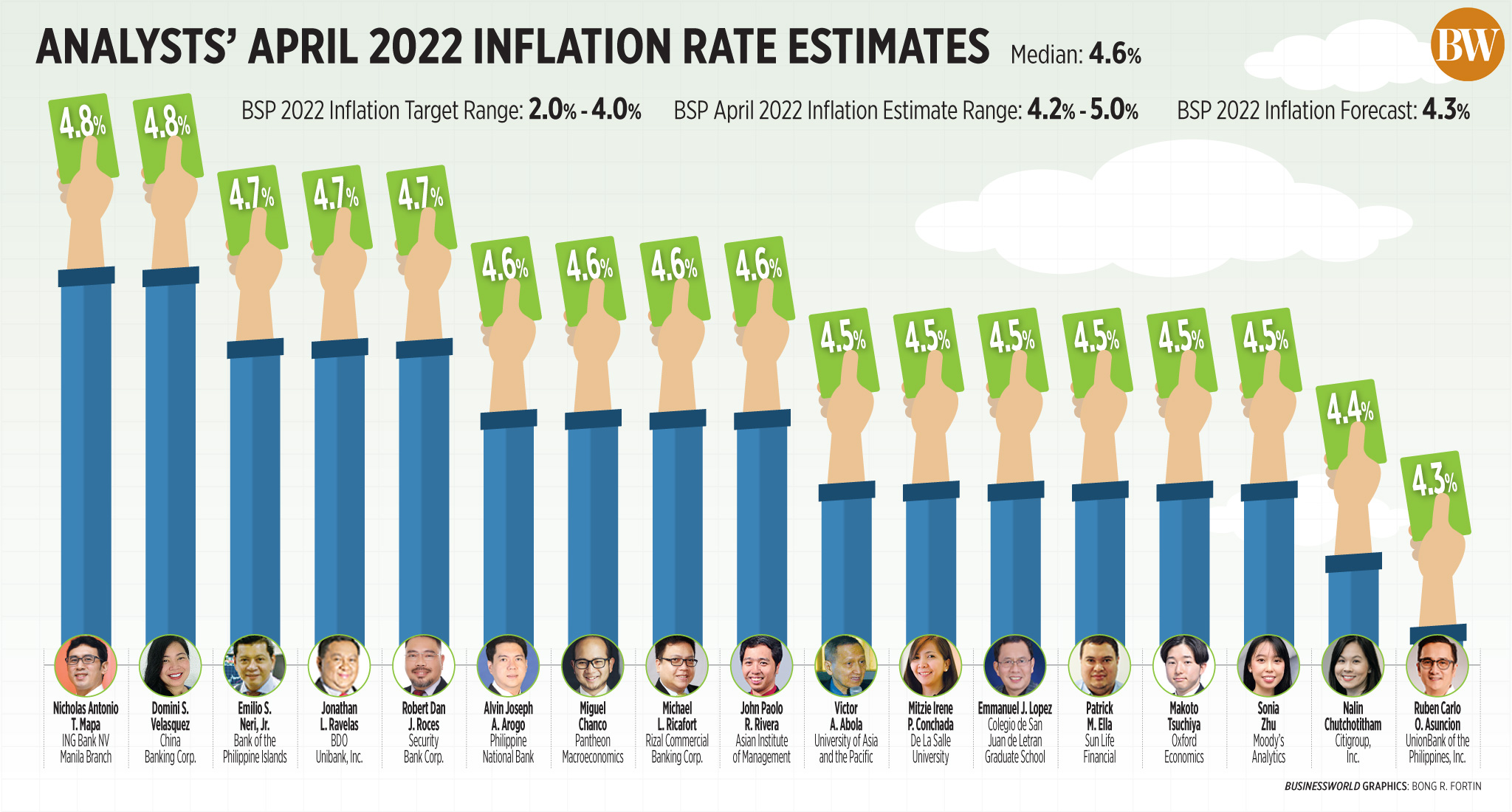 Analysts' inflation rates for April 2022