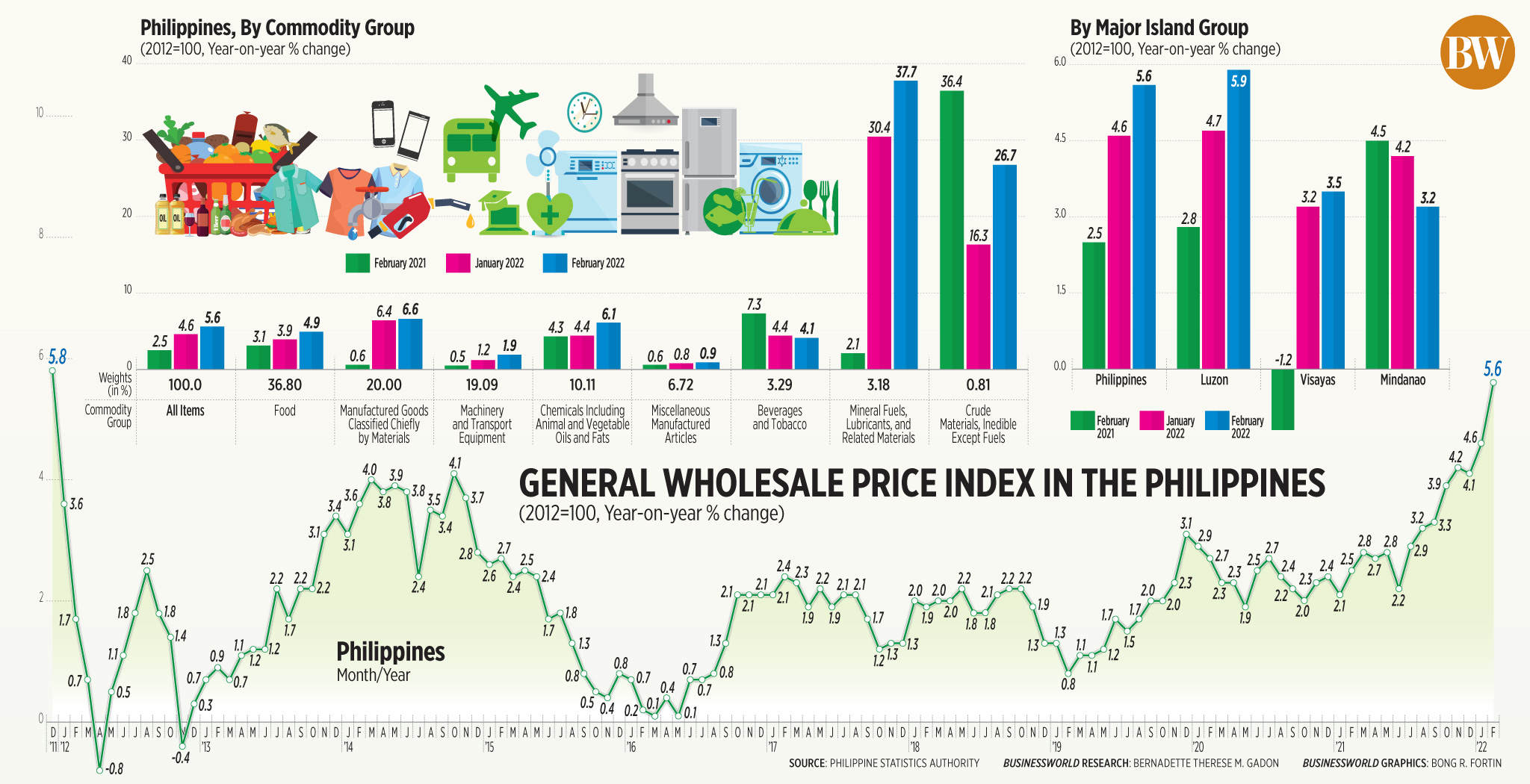 General Wholesale Price Index in the Philippines