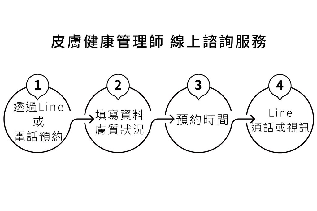 因為新冠肺炎(COVID-19)疫情嚴峻，美上美皮膚科提供民眾線上諮詢服務，開放遠距離線上諮詢，專業的皮膚健康管理師，在線為問題肌膚配置適合你的保養品，透過專業指引讓你得到你想要的樣態！