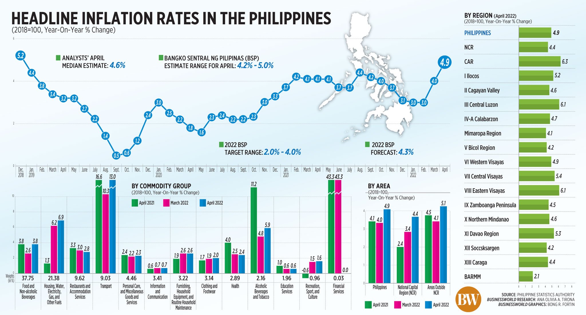 Headline inflation rates in the Philippines