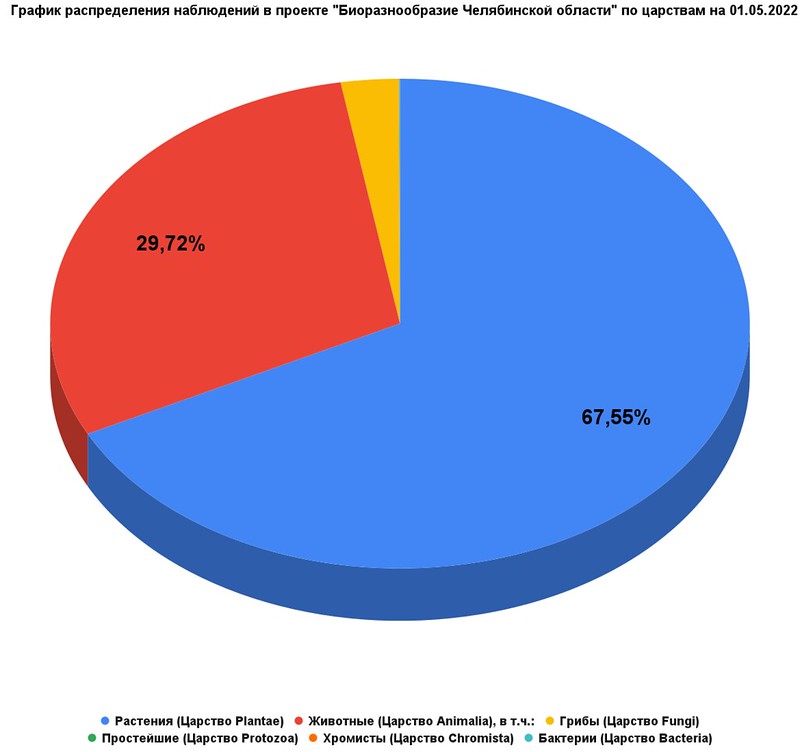 График распределения наблюдений в проекте _Биоразнообразие Челябинской области_ по царствам на 01.05.2022