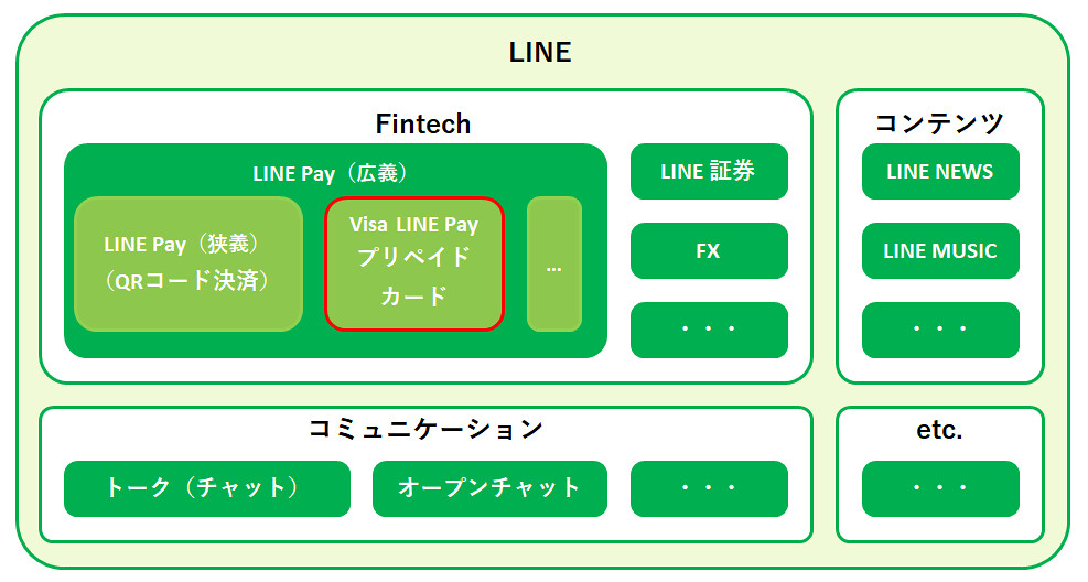 「LINE」の中での「Visa LINE Payプリペイドカード」の位置づけ