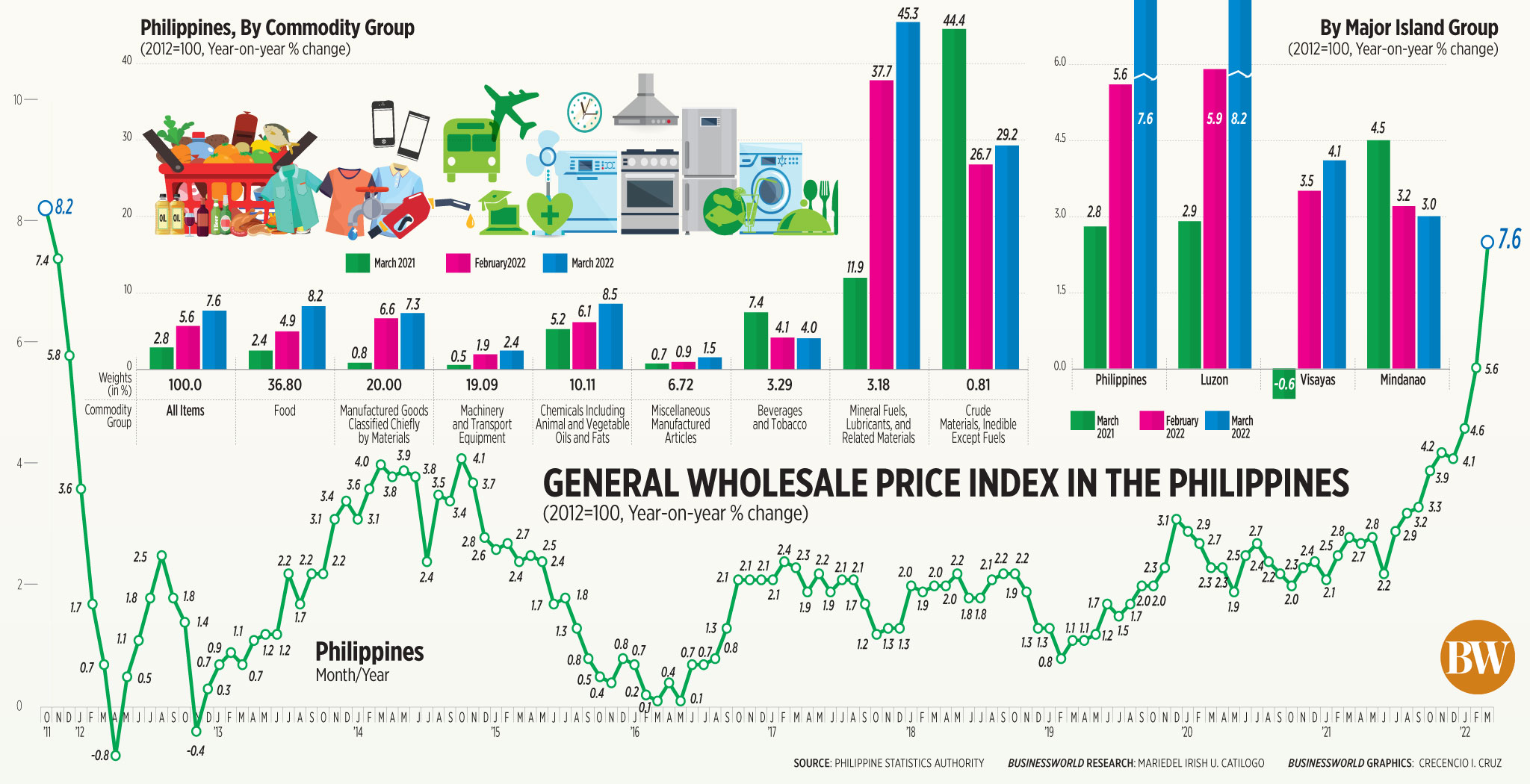 General Wholesale Price Index in the Philippines