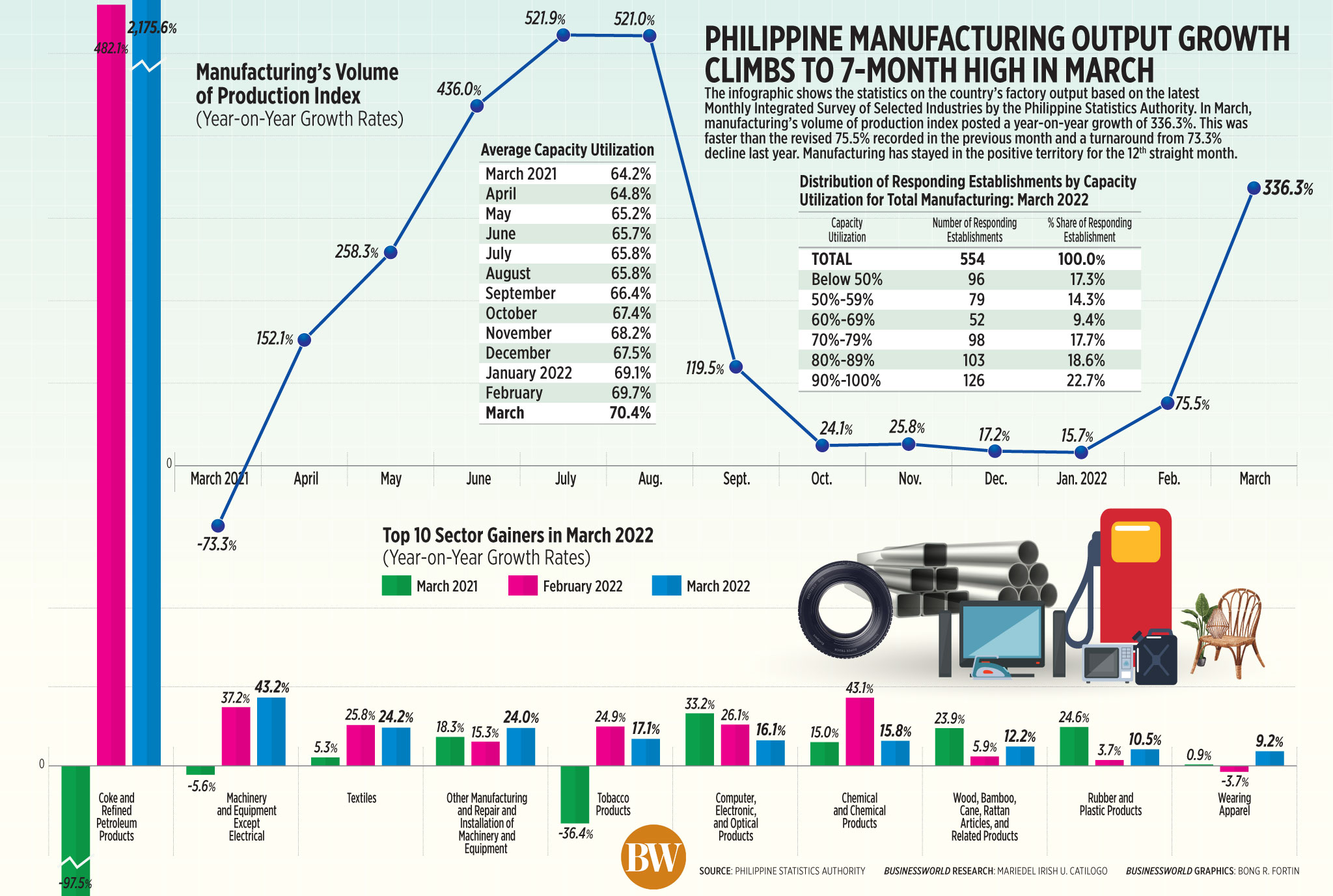Philippine manufacturing output growth climbs to 7-month high in march