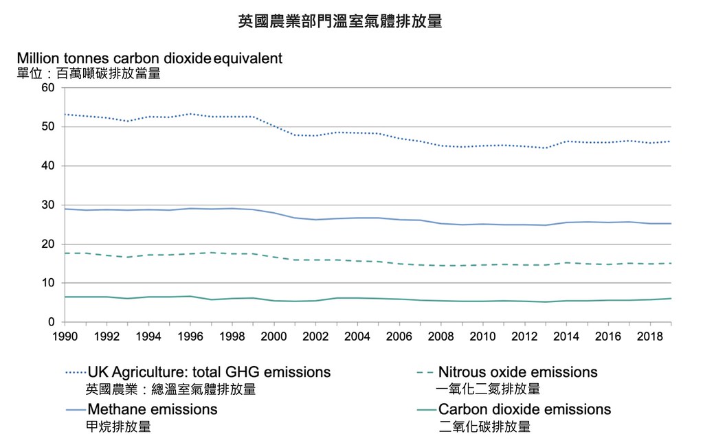 英國農業溫室氣體排放量盤查。由下至上：綠色實線為二氧化碳排放量、綠色虛線為一氧化二氮排放量、藍色實線為甲烷排放量，藍色虛線則為英國農業溫室氣體總排放量。縱軸單位：百萬噸二氧化碳當量。整理：王迺卉；資料來源：GOV.UK