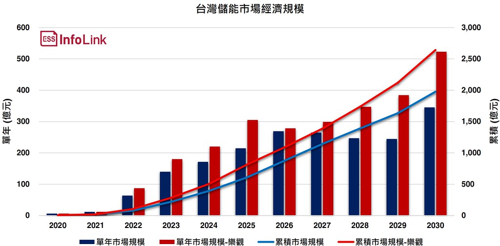 InfoLink評估2030年台灣儲能市場累積經濟規模約達2000億台幣   圖片來源：InfoLink