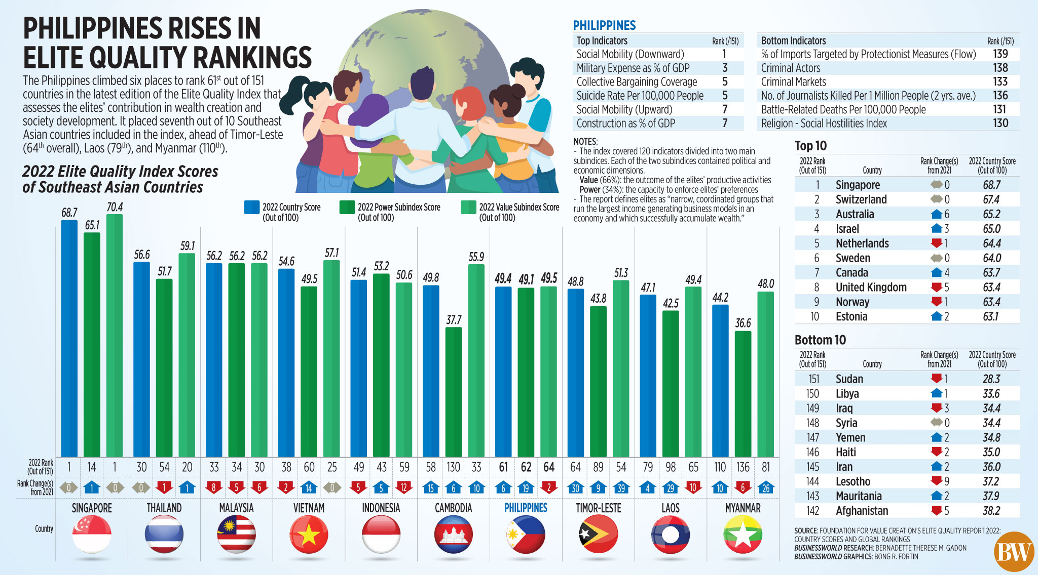Philippines rises in elite quality rankings