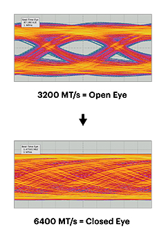 Figure 2: Inter-symbol interference increases as bit rate increases, resulting in a closed eye diagram.