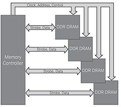 Figure 1: DDR has both one-way control signals and bidirectional data buses.