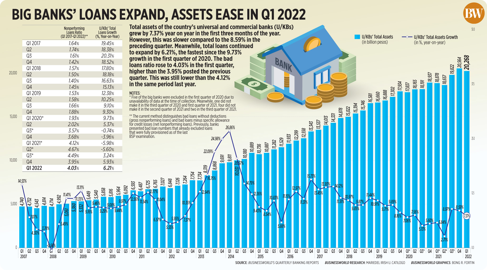 Big banks’ loans expand, assets ease in Q1 2022