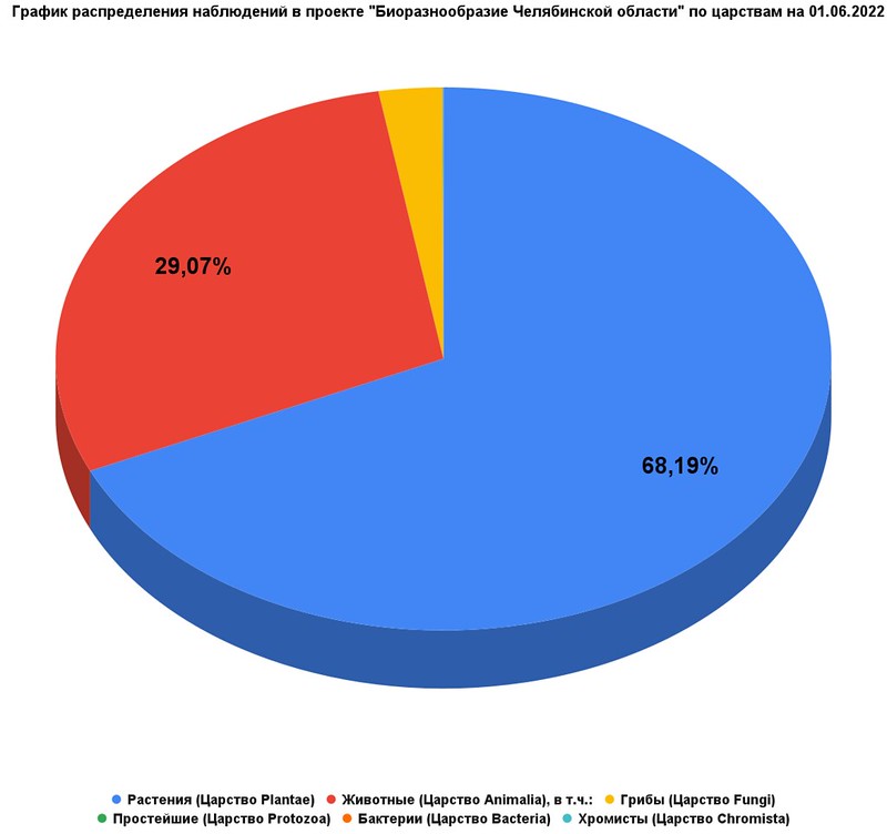 График распределения наблюдений в проекте _Биоразнообразие Челябинской области_ по царствам на 01.06.2022