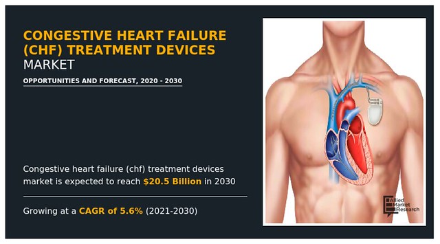 Congestive Heart Failure (CHF) Treatment Devices Market Size, Share, Growth, Trends, Forecast 2022-2030 || Research Report