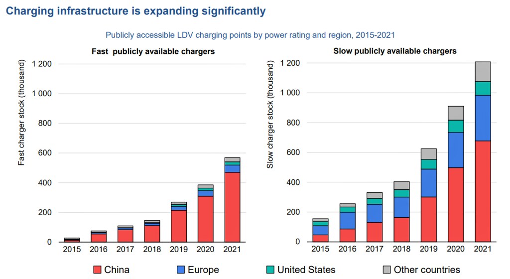 各國政府不斷擴增快充（左圖）與慢充（右圖）等公共充電基礎設施。圖片來源：IEA 2022 Global EV Outlook