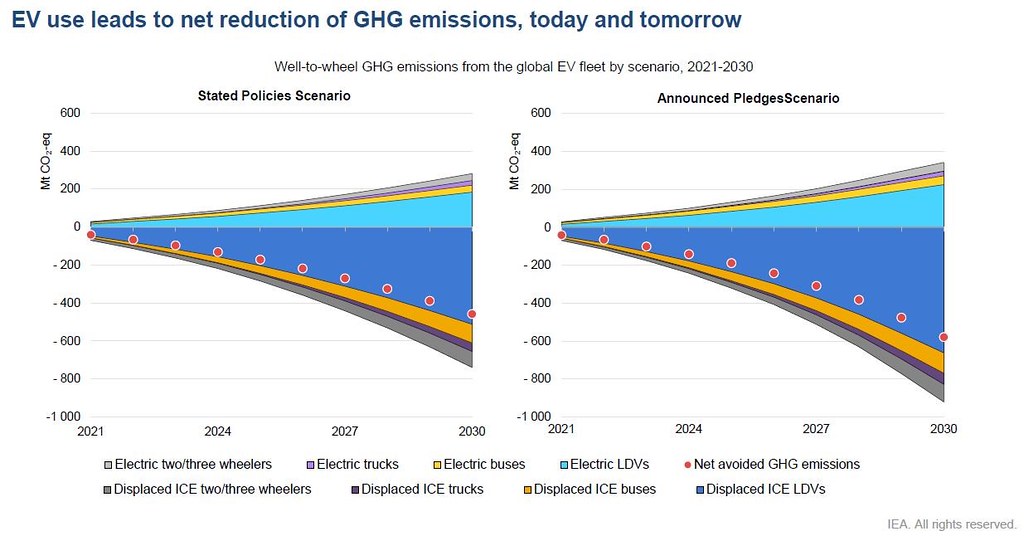 不同情境下，2030年電動車的減碳潛力有些微差距。圖片來源：IEA 2022 Global EV Outlook