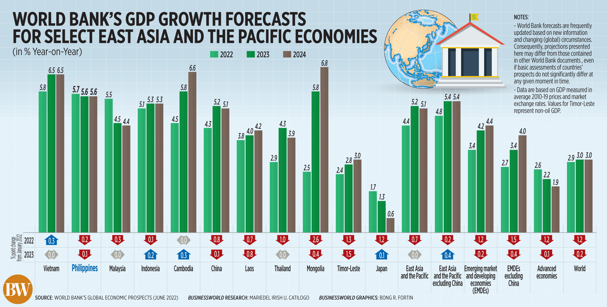World Bank's GDP growth forecasts for select East Asia and the Pacific economies