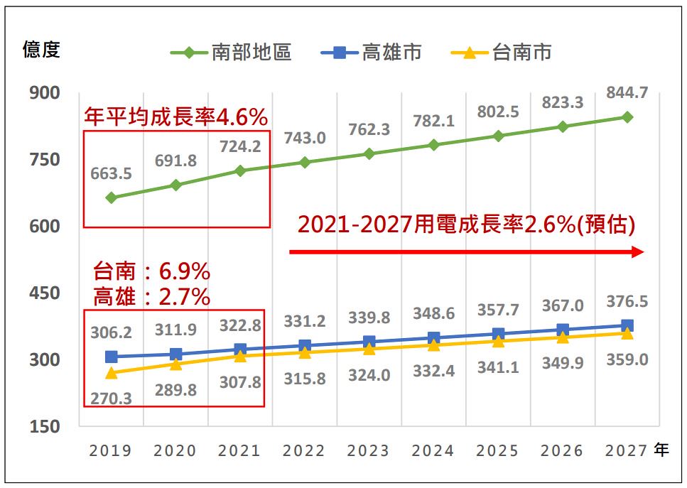 台電預估，2021年至2027年南部地區用電成長率為2.6%。圖片來源：環評書件